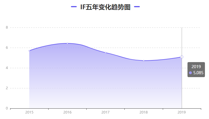 Frontiers雜志好嗎，影響因子多少